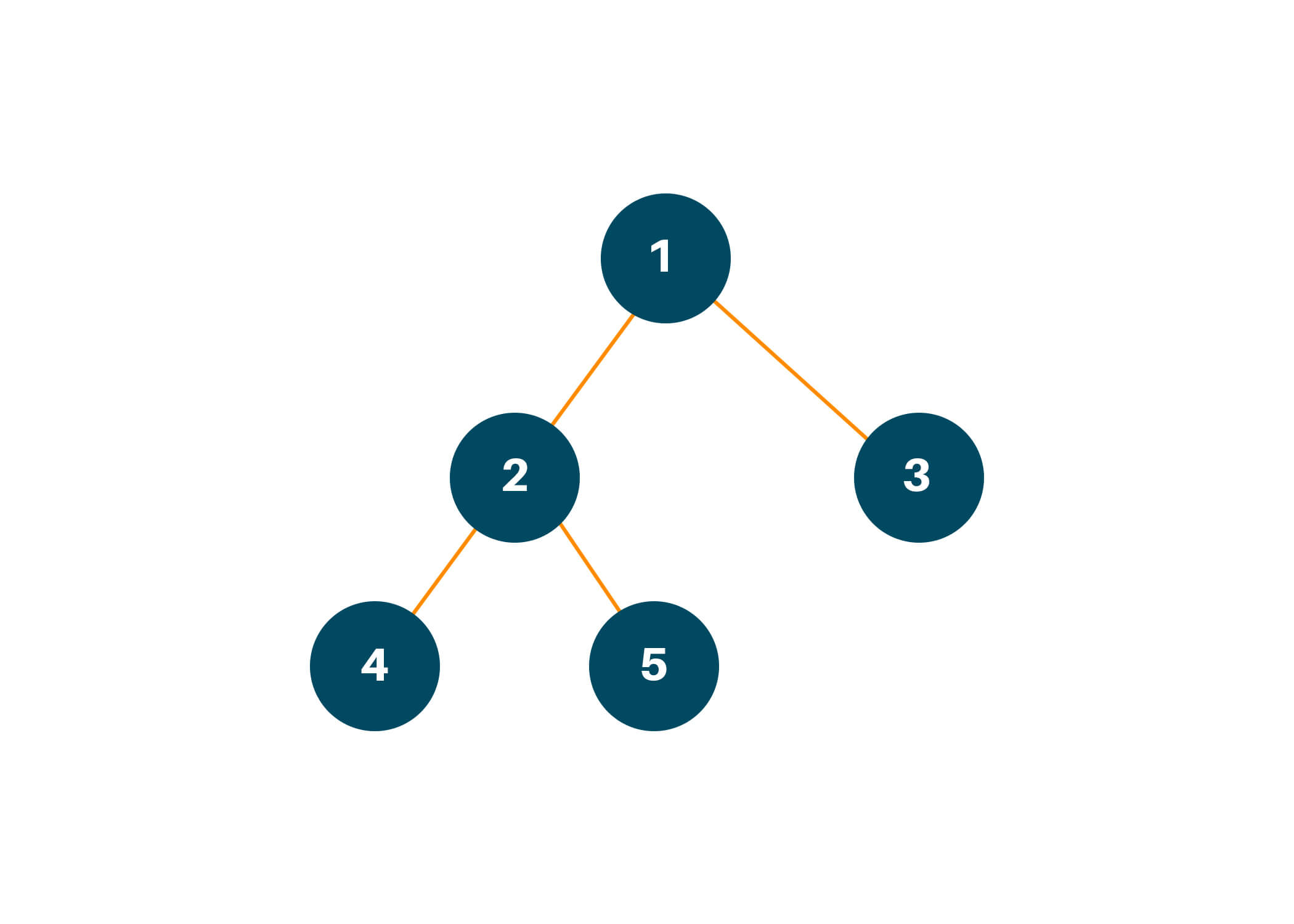 Output of level order traversal